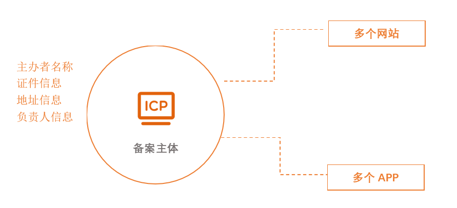 手机app域名怎么备案?手机app域名备案流程 第2张 手机app域名怎么备案?手机app域名备案流程 第2张