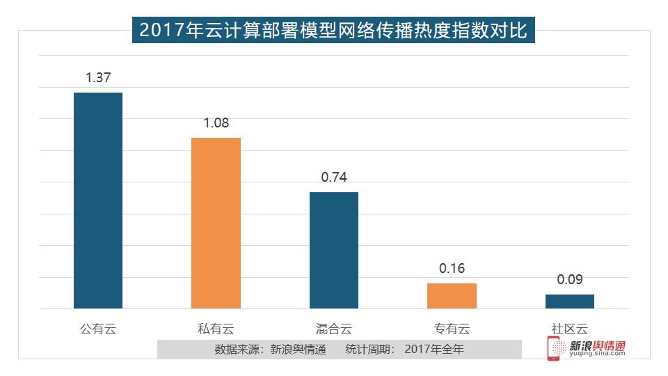 我国公有云、私有云和混合云比例分布现状及发展趋势有何疑问? 第2张 我国公有云、私有云和混合云比例分布现状及发展趋势有何疑问? 第2张