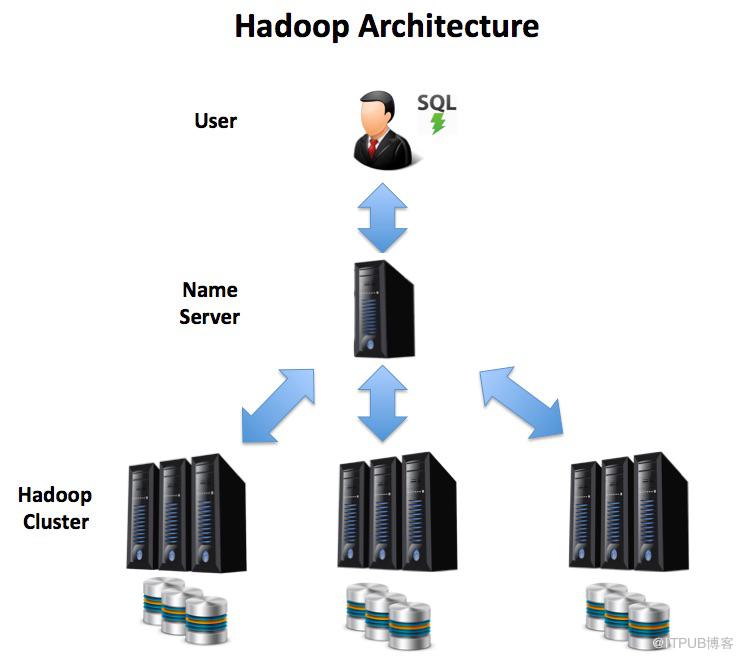 Hadoop必须用物理服务器? 第1张 Hadoop必须用物理服务器? 第1张