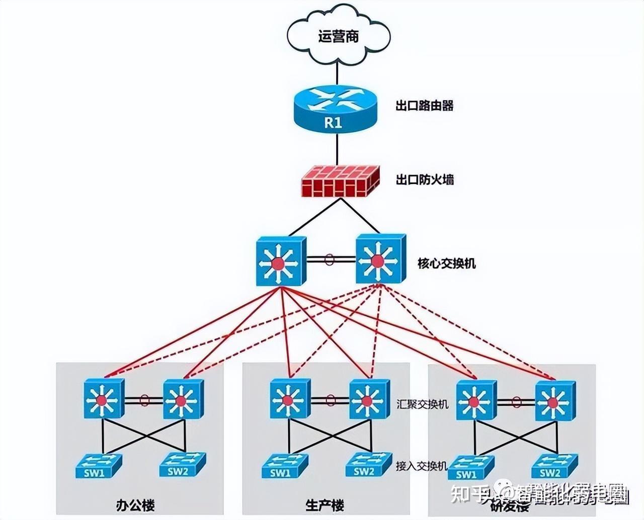 服务器、防火墙、交换机三者间如何协同工作,构成高效网络安全体系? 第1张 服务器、防火墙、交换机三者间如何协同工作,构成高效网络安全体系? 第1张