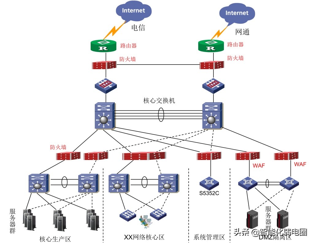 防火墙、交换机与服务器,三者间的关系与协作机制是怎样的? 第3张 防火墙、交换机与服务器,三者间的关系与协作机制是怎样的? 第3张