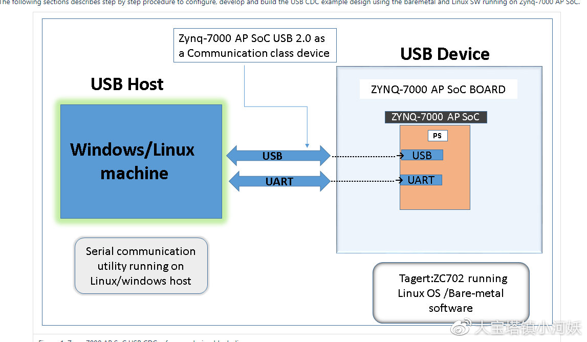 linux中驱动和外设如何接口 第2张 linux中驱动和外设如何接口 第2张