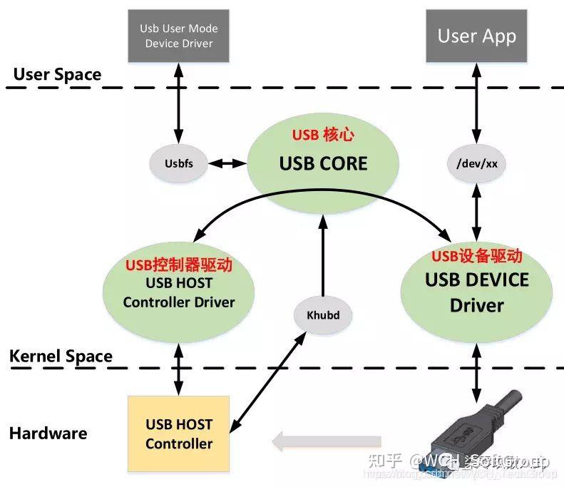 linux中驱动和外设如何接口 第3张 linux中驱动和外设如何接口 第3张