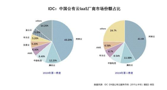 公有云与私有云市场份额竞争激烈,究竟谁将主导未来? 第2张 公有云与私有云市场份额竞争激烈,究竟谁将主导未来? 第2张