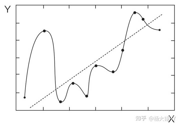 机器学习中的过拟合是什么?,如何避免过拟合? 第2张 机器学习中的过拟合是什么?,如何避免过拟合? 第2张