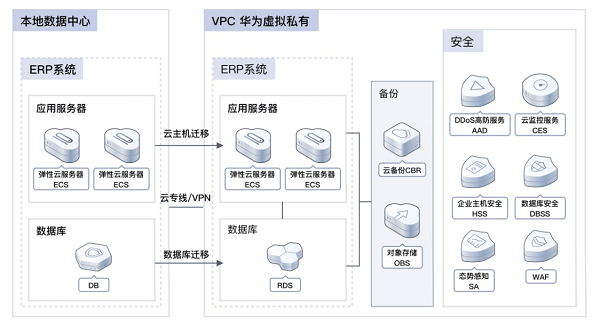 分销ERP v1版本运行,究竟需要怎样的服务器配置标准? 第3张 分销ERP v1版本运行,究竟需要怎样的服务器配置标准? 第3张