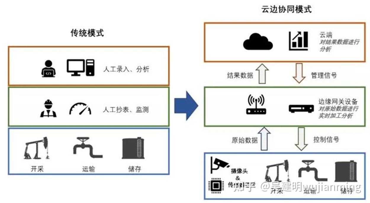 工业边缘云计算服务是什么?工业边缘云计算服务有哪些优势 第1张 工业边缘云计算服务是什么?工业边缘云计算服务有哪些优势 第1张