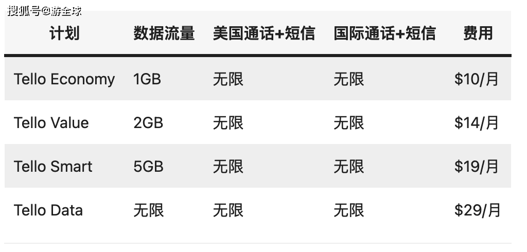 美国短信价格是多少?不同运营商和套餐费用差异大吗? 第1张 美国短信价格是多少?不同运营商和套餐费用差异大吗? 第1张