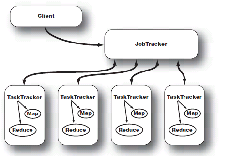 Java如何执行MapReduce,有哪些API接口? 第3张 Java如何执行MapReduce,有哪些API接口? 第3张