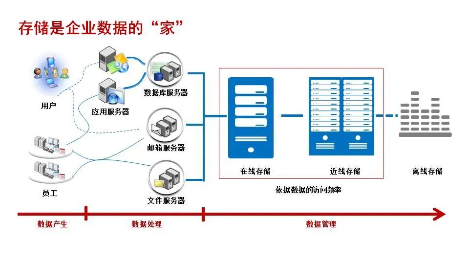 分布式存储与企业存储有何本质区别?如何选择适合的存储方案? 第3张 分布式存储与企业存储有何本质区别?如何选择适合的存储方案? 第3张