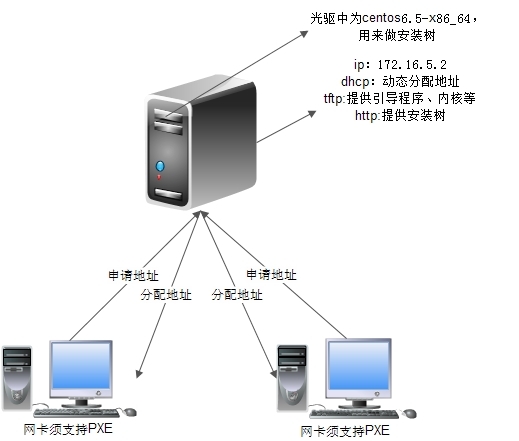 服务器从网卡启动是什么原理?有什么优势? 第3张 服务器从网卡启动是什么原理?有什么优势? 第3张