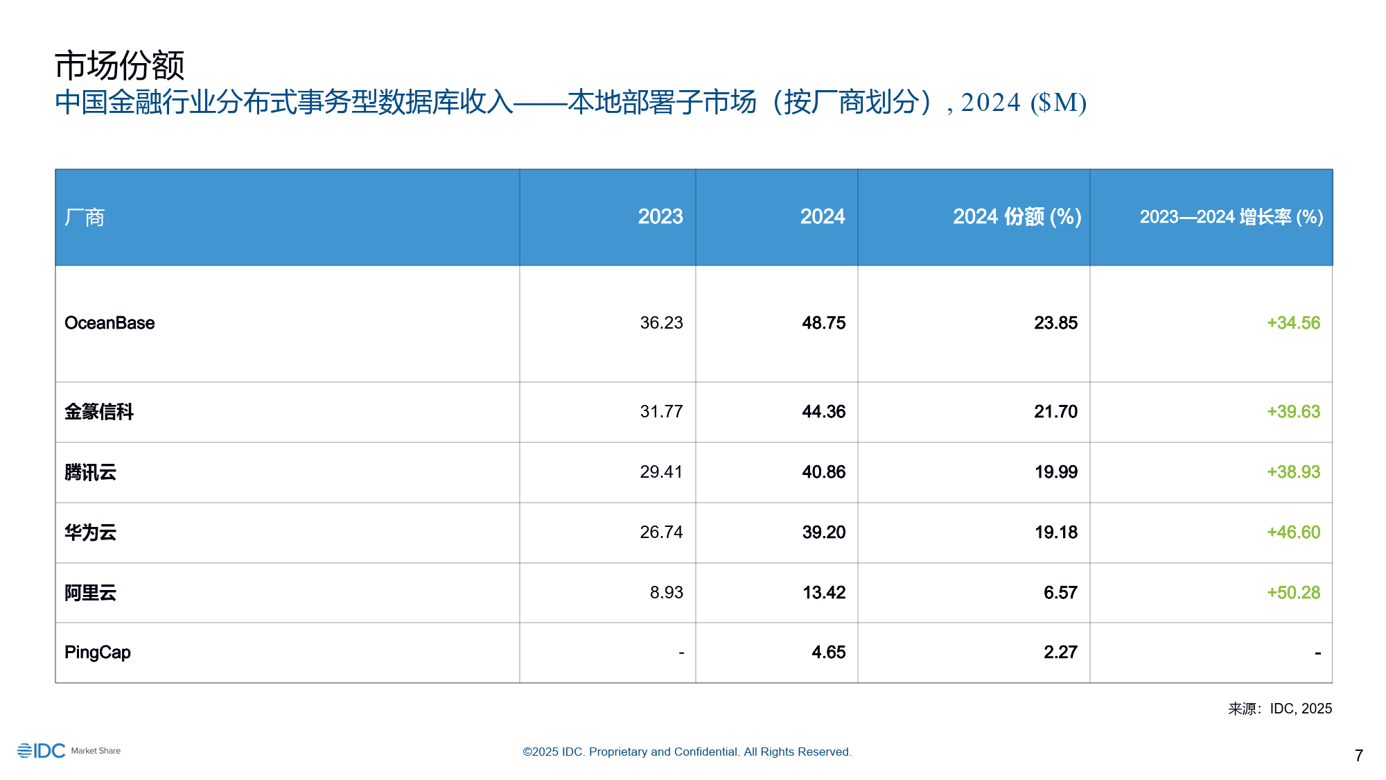 分布式存储中国区排名如何?谁是行业佼佼者? 第2张 分布式存储中国区排名如何?谁是行业佼佼者? 第2张