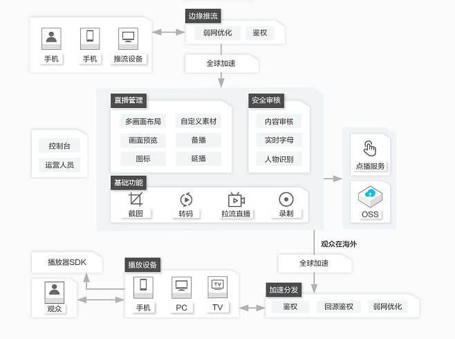 如何高效搭建直播云服务器?直播云服务器搭建过程中有哪些注意事项? 第2张 如何高效搭建直播云服务器?直播云服务器搭建过程中有哪些注意事项? 第2张