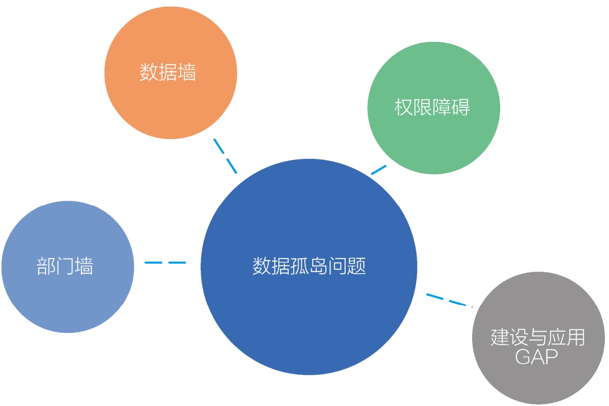 互联网数据连接解决方案是什么?如何解决数据孤岛问题 第2张 互联网数据连接解决方案是什么?如何解决数据孤岛问题 第2张