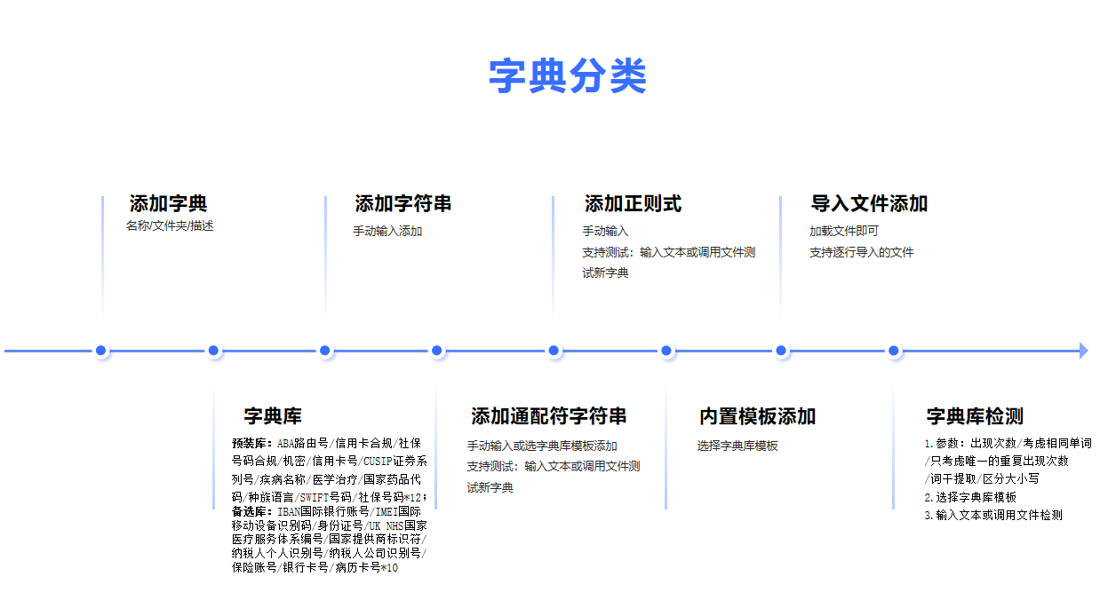 返回字典类型时如何管理字典,有哪些步骤?