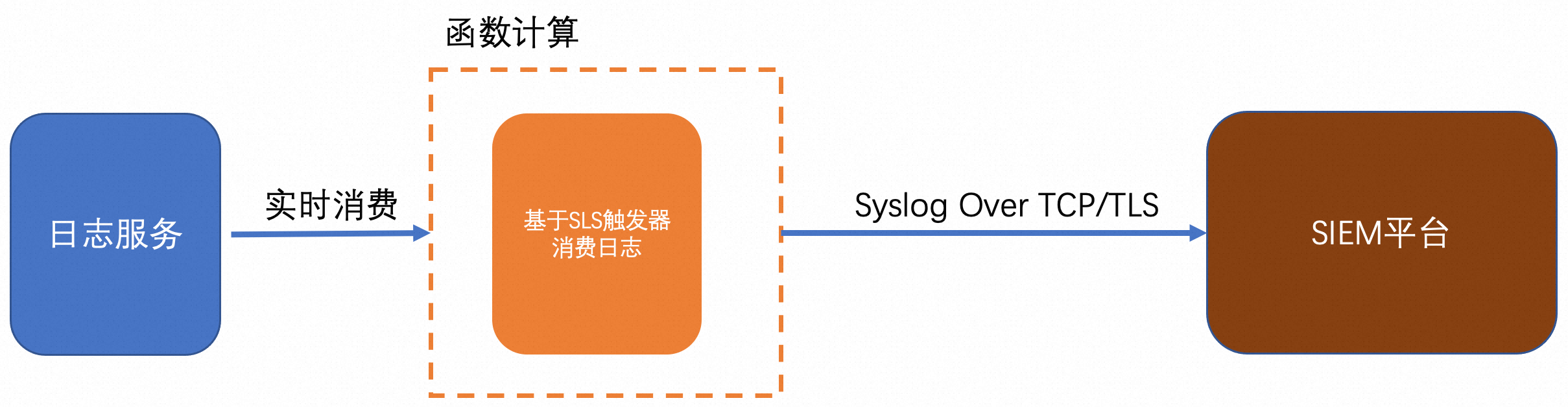 发短信息服务配置LTS日志外发怎么做?,具体步骤是什么?