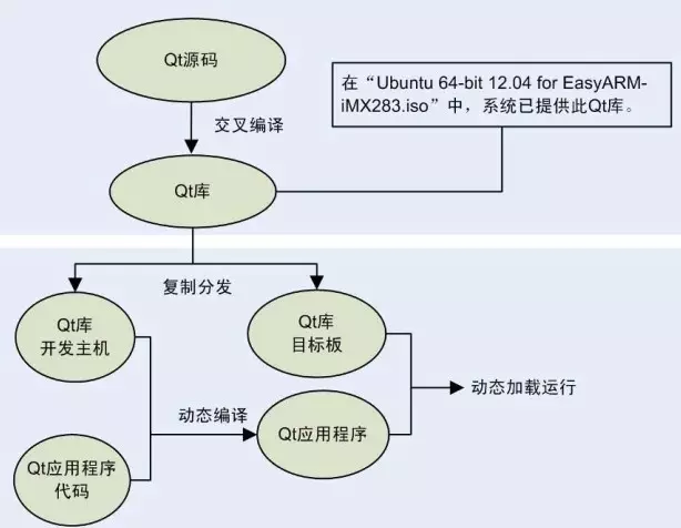 Linux Qt如何快速提升权限？