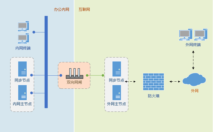 安全隔离网闸在数据传输中的具体实现机制是怎样的疑问解答 第2张 安全隔离网闸在数据传输中的具体实现机制是怎样的疑问解答 第2张