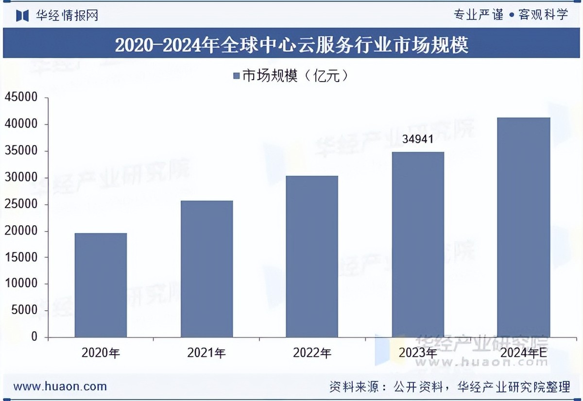 2026公有云服务行业占比如何?市场格局有何变化? 第3张 2026公有云服务行业占比如何?市场格局有何变化? 第3张