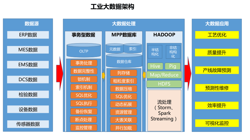 工业大数据集成架构是什么？如何构建高效集成方案