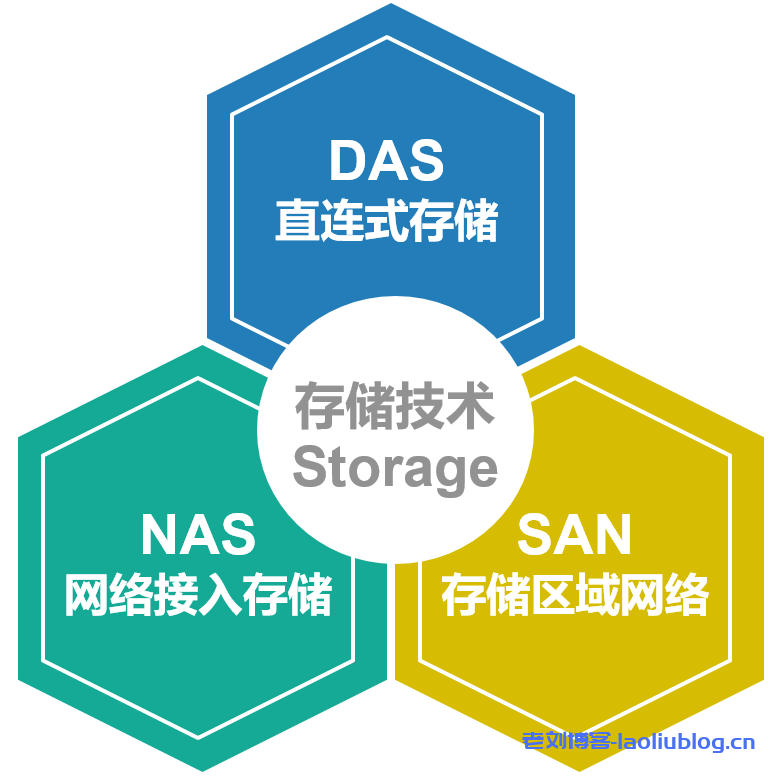 分布式存储与对象存储,有何本质区别及适用场景? 第2张 分布式存储与对象存储,有何本质区别及适用场景? 第2张