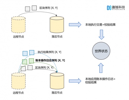 分布式存储与块存储,两者有何本质区别及适用场景? 第2张 分布式存储与块存储,两者有何本质区别及适用场景? 第2张
