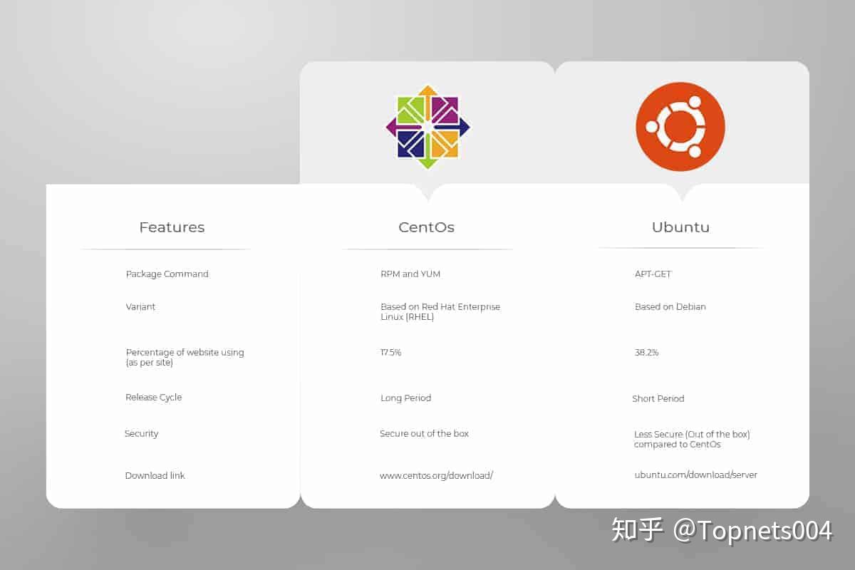 CentOS停更后,Ubuntu服务器该如何选择? 第1张 CentOS停更后,Ubuntu服务器该如何选择? 第1张