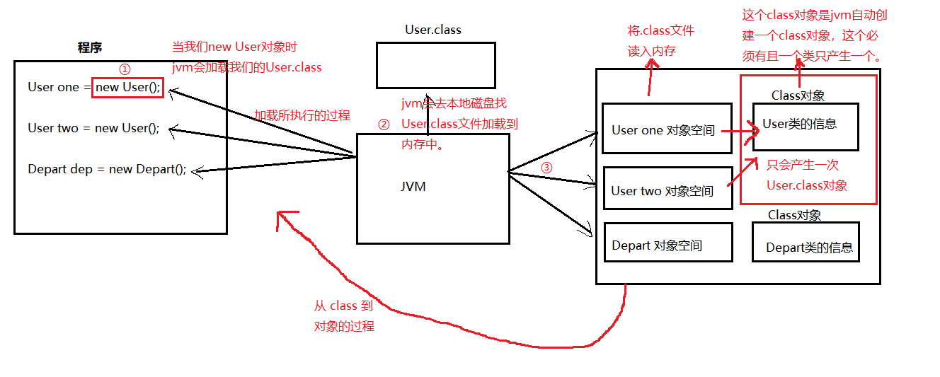 java反射怎么调用方法调用方法