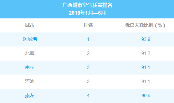 广西明天空气质量指数是多少?广西空气质量指数查询 第3张 广西明天空气质量指数是多少?广西空气质量指数查询 第3张