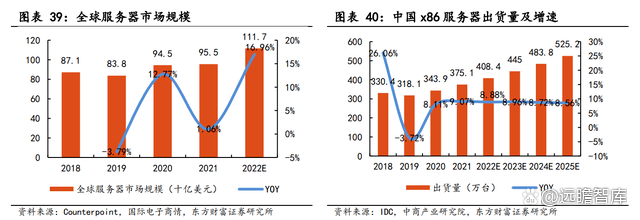 x86服务器业务前景如何?未来增长点在哪里? 第1张 x86服务器业务前景如何?未来增长点在哪里? 第1张
