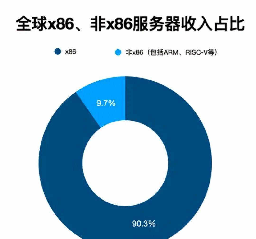 x86服务器业务前景如何?未来增长点在哪里? 第2张 x86服务器业务前景如何?未来增长点在哪里? 第2张