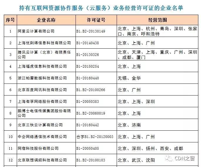 公有云牌照难获?企业如何应对云服务牌照获取难题? 第3张 公有云牌照难获?企业如何应对云服务牌照获取难题? 第3张