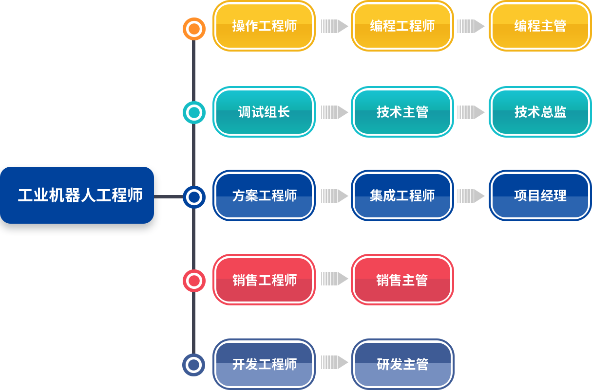 工业机器人学习网靠谱吗?工业机器人学习路线 第3张 工业机器人学习网靠谱吗?工业机器人学习路线 第3张