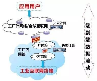 工业大数据物联网云计算联通图是什么? 第1张 工业大数据物联网云计算联通图是什么? 第1张