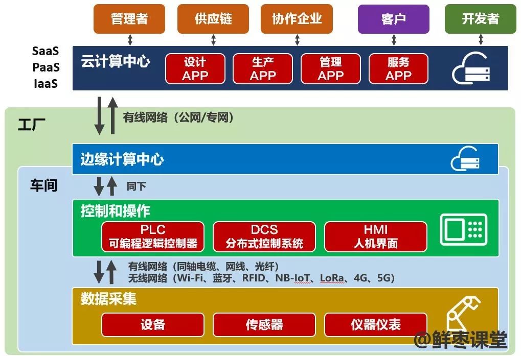 工业大数据物联网云计算联通图是什么? 第3张 工业大数据物联网云计算联通图是什么? 第3张