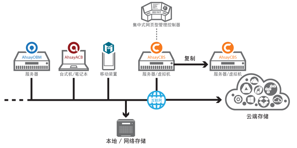 服务器数据备份怎么做?企业级数据备份方案有哪些? 第3张 服务器数据备份怎么做?企业级数据备份方案有哪些? 第3张