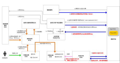 服务器地址加密_HLS加密地址变更后,原视频播放地址中的HLS加密地址为什么没变?