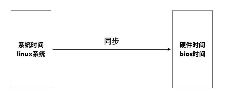 双系统如何启动linux系统时间 第1张 双系统如何启动linux系统时间 第1张