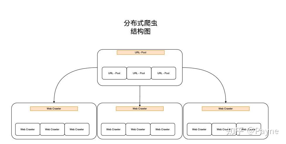 分布式网络爬虫体系结构,如何优化爬取效率和稳定性? 第2张 分布式网络爬虫体系结构,如何优化爬取效率和稳定性? 第2张
