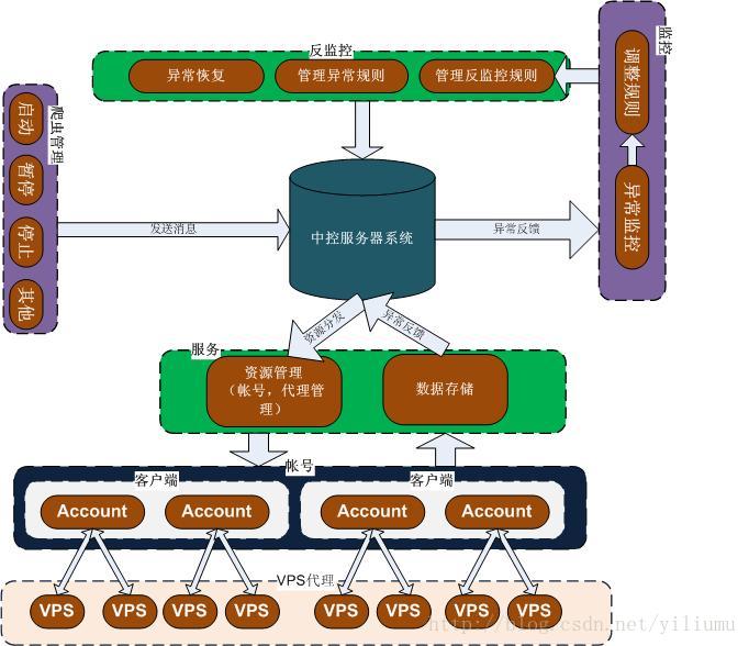 分布式网络爬虫体系结构,如何优化爬取效率和稳定性? 第3张 分布式网络爬虫体系结构,如何优化爬取效率和稳定性? 第3张