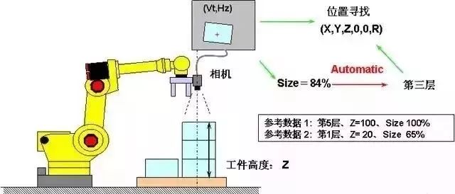 工业机器人及智能视觉是什么?工业机器人及智能视觉技术 第3张 工业机器人及智能视觉是什么?工业机器人及智能视觉技术 第3张