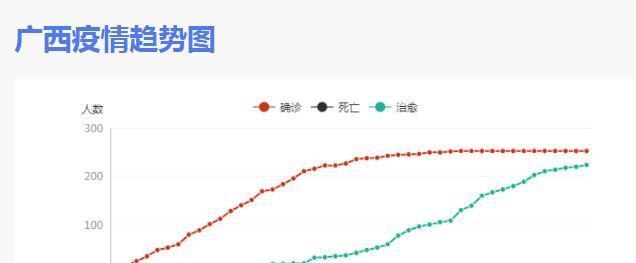 广西疫情数据可视化怎么做?广西可视化疫情大数据 第1张 广西疫情数据可视化怎么做?广西可视化疫情大数据 第1张