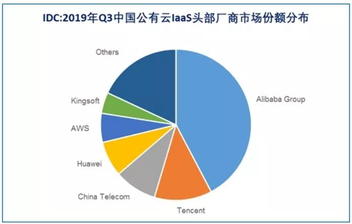 公有云经销商面临哪些挑战和机遇?未来发展趋势如何? 第3张 公有云经销商面临哪些挑战和机遇?未来发展趋势如何? 第3张