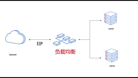 如何提升负载均衡的分布防御能力,分布防御购买多少钱?