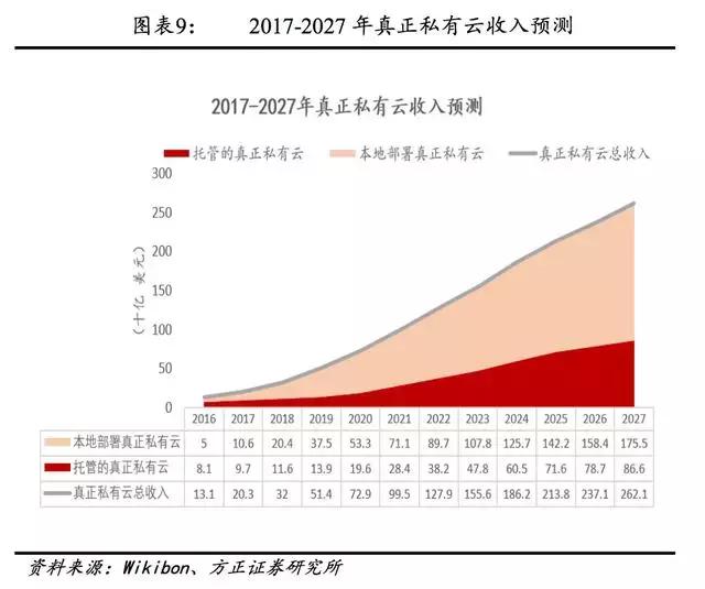 如何准确区分与统计公有云与私有云的资产?公有云私有云资产统计表有何价值? 第2张 如何准确区分与统计公有云与私有云的资产?公有云私有云资产统计表有何价值? 第2张