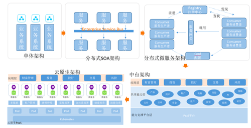 公有云电商架构演变,其核心驱动力和未来趋势是什么? 第1张 公有云电商架构演变,其核心驱动力和未来趋势是什么? 第1张