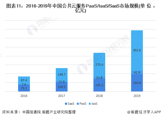 公有云行业发展趋势如何?未来竞争格局与机遇挑战并存? 第2张 公有云行业发展趋势如何?未来竞争格局与机遇挑战并存? 第2张