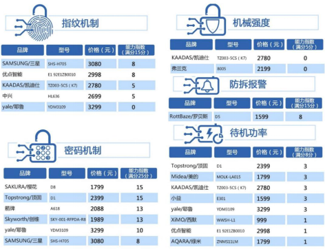 安全门锁报价市面上不同品牌型号的锁具价格差异大吗?如何选择性价比高的产品? 第2张 安全门锁报价市面上不同品牌型号的锁具价格差异大吗?如何选择性价比高的产品? 第2张