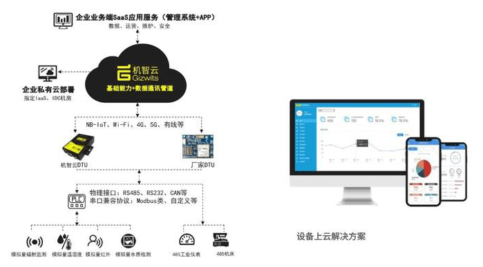 工业物联网云端实时管理平台怎么用?平台搭建方案 第2张 工业物联网云端实时管理平台怎么用?平台搭建方案 第2张
