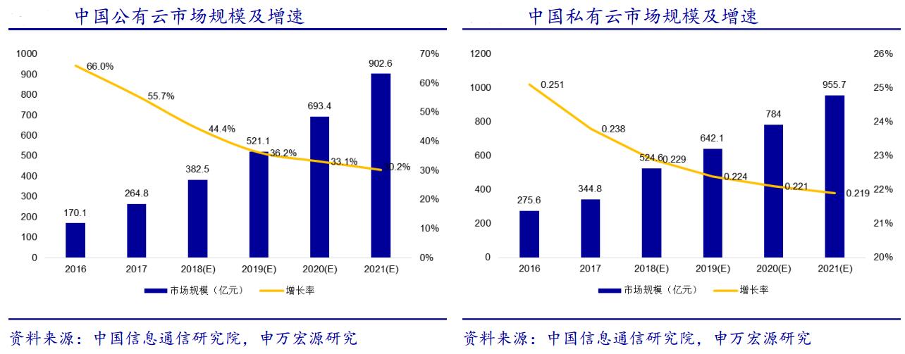 我国公有云服务商市场分布现状及具体数量究竟有多少? 第2张 我国公有云服务商市场分布现状及具体数量究竟有多少? 第2张